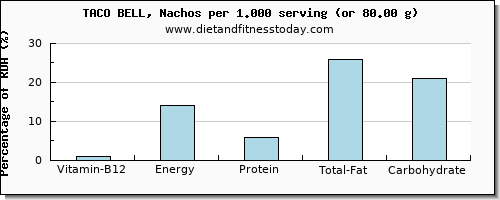 vitamin b12 and nutritional content in taco bell